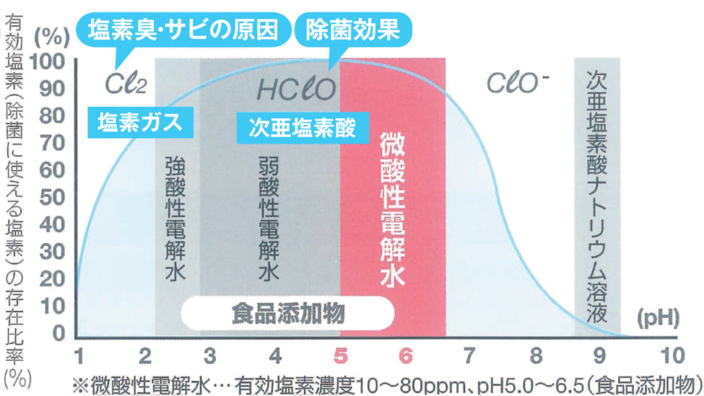 微酸性電解水グラフ