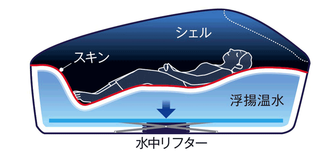 水中リフターによるニューフローティングセラピー。