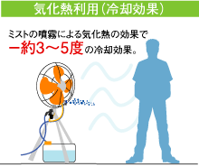 気化熱利用(冷却効果) ミストの噴霧による気化熱の効果で約-3～5度の冷却効果。