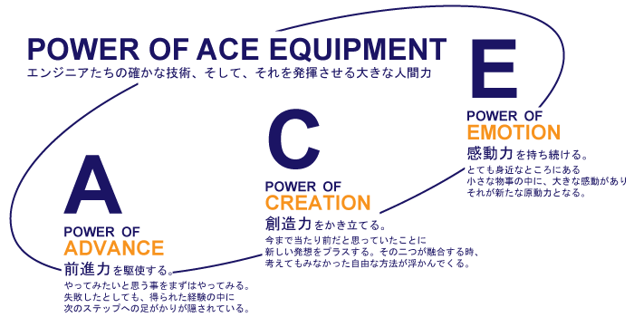 POWER OF ACE EQUIPMENT エンジニアたちの確かな技術、そして、それを発揮させる大きな人間力 POWER OF ACE ADVANCE 前進力を駆使する。やってみたいと思うことをまずはやってみる。失敗したとしても、得られた経験の中に次のステップへの足がかりが隠されている。POWER OF CREATION 創造力をかき立てる。今まで当たり前だと思っていたことに新しい発想をプラスする。その二つが融合する時、考えてもみなかった自由な方法が浮かんでくる。POWER OF EMOTION 感動力を持ち続ける。とても身近なところにある小さな物事の中に、大きな感動がありそれが原動力となる。